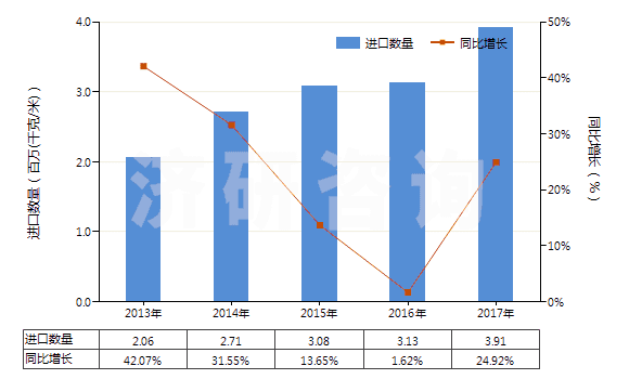 2013-2017年中國(guó)其他泡沫塑料制人造革及合成革(HS39211910)進(jìn)口量及增速統(tǒng)計(jì)
